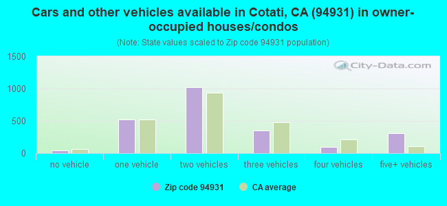 Cars and other vehicles available in Cotati, CA (94931) in owner-occupied houses/condos