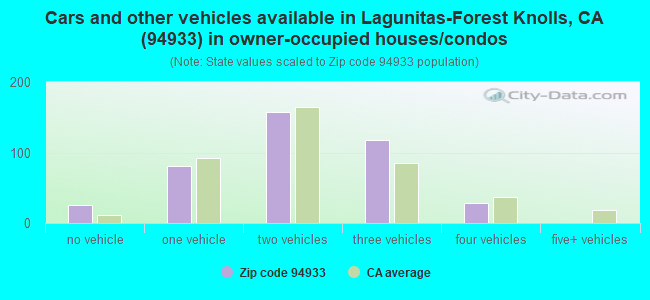 Cars and other vehicles available in Lagunitas-Forest Knolls, CA (94933) in owner-occupied houses/condos