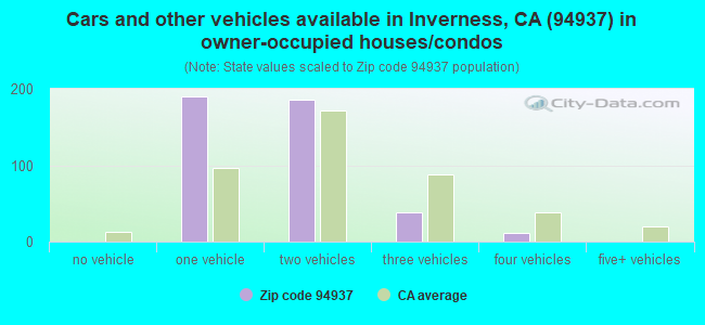Cars and other vehicles available in Inverness, CA (94937) in owner-occupied houses/condos
