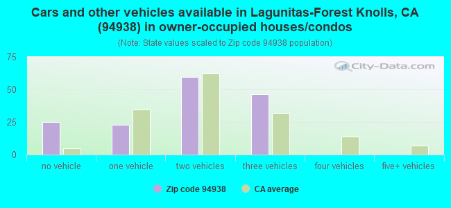 Cars and other vehicles available in Lagunitas-Forest Knolls, CA (94938) in owner-occupied houses/condos