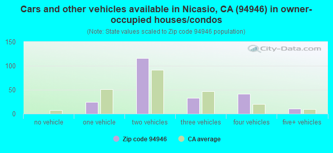 Cars and other vehicles available in Nicasio, CA (94946) in owner-occupied houses/condos