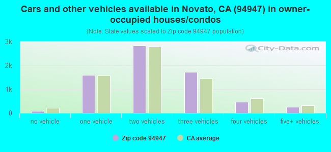 Cars and other vehicles available in Novato, CA (94947) in owner-occupied houses/condos