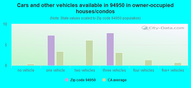 Cars and other vehicles available in 94950 in owner-occupied houses/condos