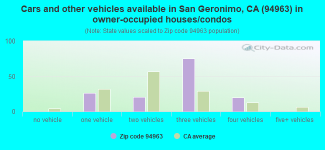 Cars and other vehicles available in San Geronimo, CA (94963) in owner-occupied houses/condos