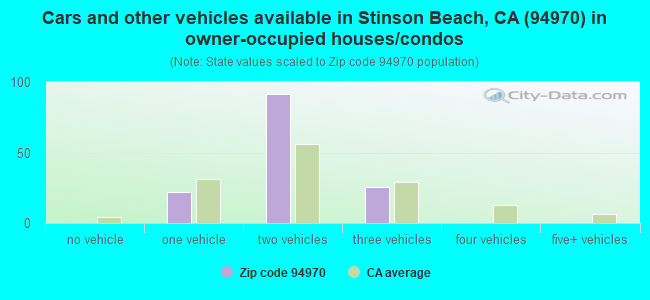 Cars and other vehicles available in Stinson Beach, CA (94970) in owner-occupied houses/condos