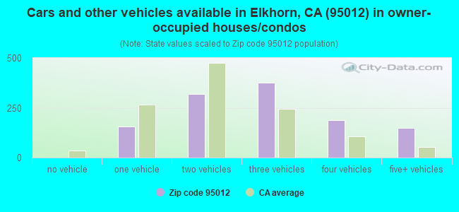 Cars and other vehicles available in Elkhorn, CA (95012) in owner-occupied houses/condos