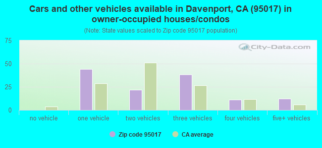 Cars and other vehicles available in Davenport, CA (95017) in owner-occupied houses/condos