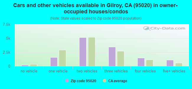 Cars and other vehicles available in Gilroy, CA (95020) in owner-occupied houses/condos