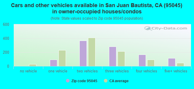 Cars and other vehicles available in San Juan Bautista, CA (95045) in owner-occupied houses/condos