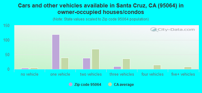 Cars and other vehicles available in Santa Cruz, CA (95064) in owner-occupied houses/condos