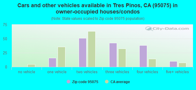 Cars and other vehicles available in Tres Pinos, CA (95075) in owner-occupied houses/condos