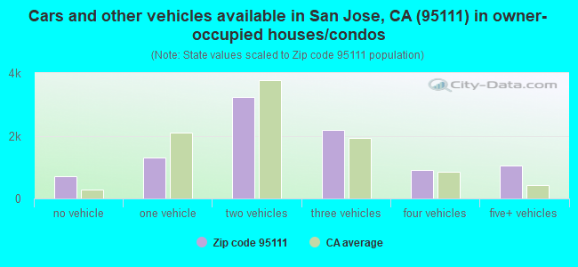 Cars and other vehicles available in San Jose, CA (95111) in owner-occupied houses/condos