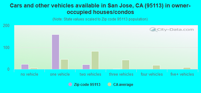 Cars and other vehicles available in San Jose, CA (95113) in owner-occupied houses/condos