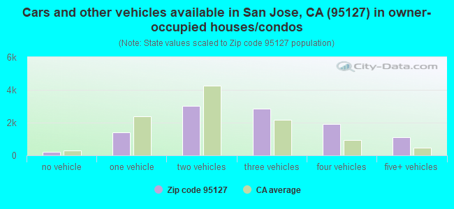 Cars and other vehicles available in San Jose, CA (95127) in owner-occupied houses/condos