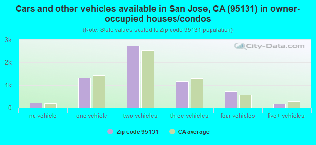 Cars and other vehicles available in San Jose, CA (95131) in owner-occupied houses/condos