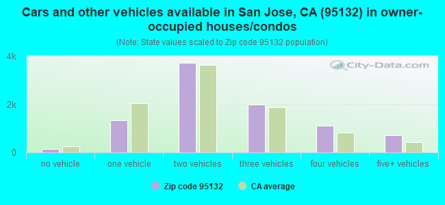 Cars and other vehicles available in San Jose, CA (95132) in owner-occupied houses/condos