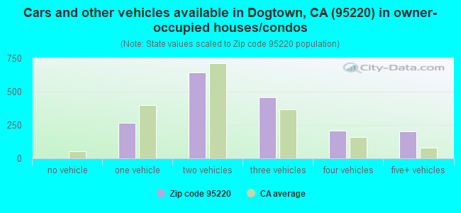 Cars and other vehicles available in Dogtown, CA (95220) in owner-occupied houses/condos