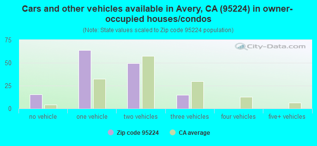 Cars and other vehicles available in Avery, CA (95224) in owner-occupied houses/condos