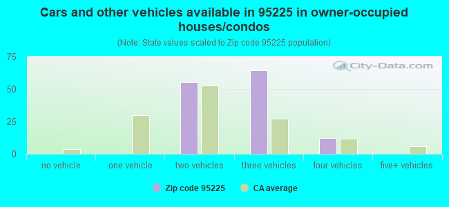 Cars and other vehicles available in 95225 in owner-occupied houses/condos