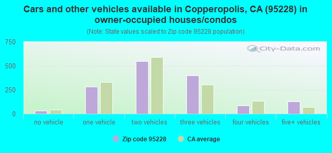 Cars and other vehicles available in Copperopolis, CA (95228) in owner-occupied houses/condos