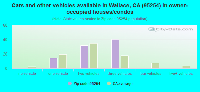 Cars and other vehicles available in Wallace, CA (95254) in owner-occupied houses/condos