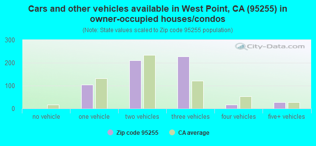 Cars and other vehicles available in West Point, CA (95255) in owner-occupied houses/condos