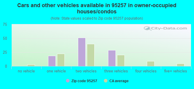 Cars and other vehicles available in 95257 in owner-occupied houses/condos