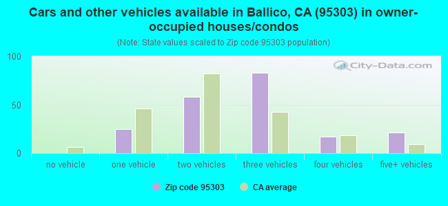 Cars and other vehicles available in Ballico, CA (95303) in owner-occupied houses/condos