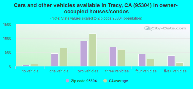 Cars and other vehicles available in Tracy, CA (95304) in owner-occupied houses/condos