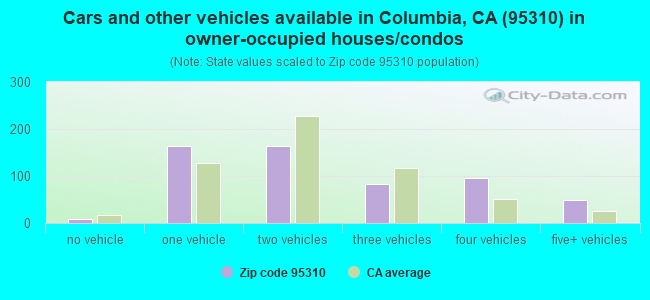 Cars and other vehicles available in Columbia, CA (95310) in owner-occupied houses/condos
