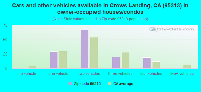 Cars and other vehicles available in Crows Landing, CA (95313) in owner-occupied houses/condos