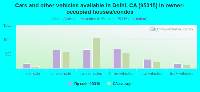 Cars and other vehicles available in Delhi, CA (95315) in owner-occupied houses/condos