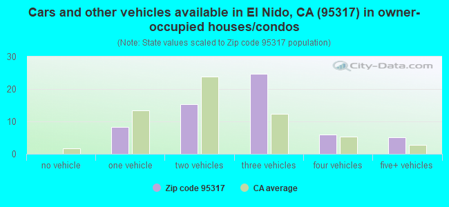 Cars and other vehicles available in El Nido, CA (95317) in owner-occupied houses/condos