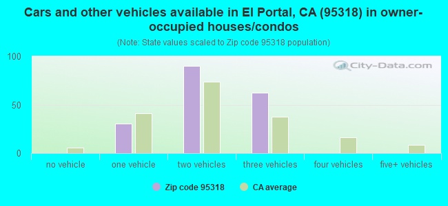 Cars and other vehicles available in El Portal, CA (95318) in owner-occupied houses/condos