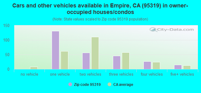 Cars and other vehicles available in Empire, CA (95319) in owner-occupied houses/condos