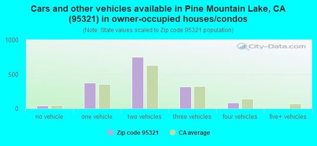 Cars and other vehicles available in Pine Mountain Lake, CA (95321) in owner-occupied houses/condos