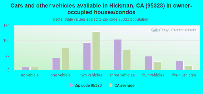 Cars and other vehicles available in Hickman, CA (95323) in owner-occupied houses/condos