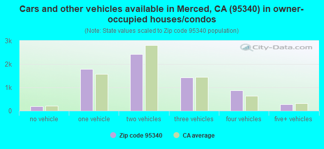 Cars and other vehicles available in Merced, CA (95340) in owner-occupied houses/condos