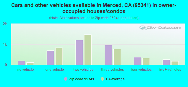 Cars and other vehicles available in Merced, CA (95341) in owner-occupied houses/condos