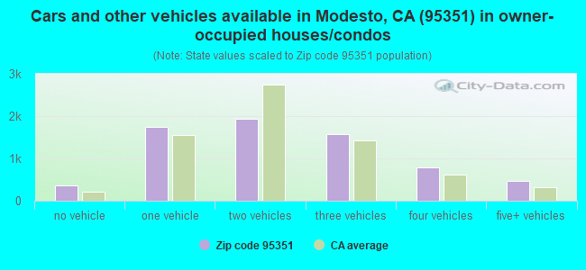 Cars and other vehicles available in Modesto, CA (95351) in owner-occupied houses/condos