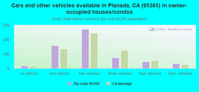 Cars and other vehicles available in Planada, CA (95365) in owner-occupied houses/condos