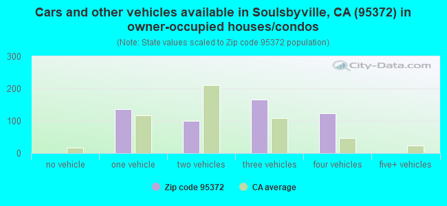 Cars and other vehicles available in Soulsbyville, CA (95372) in owner-occupied houses/condos