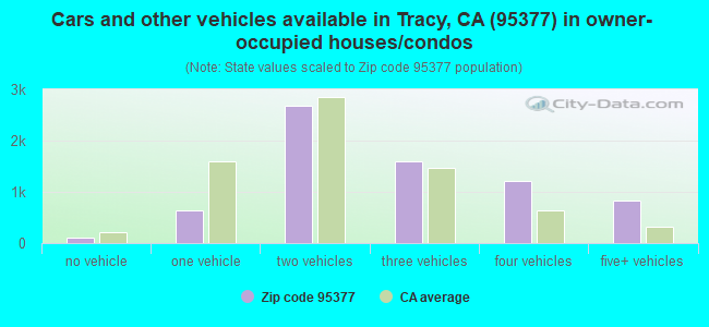 Cars and other vehicles available in Tracy, CA (95377) in owner-occupied houses/condos