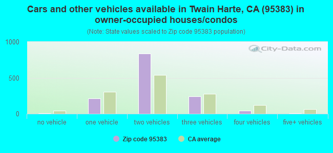 Cars and other vehicles available in Twain Harte, CA (95383) in owner-occupied houses/condos