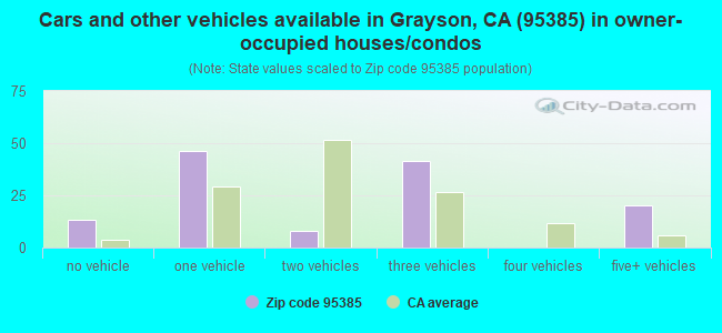 Cars and other vehicles available in Grayson, CA (95385) in owner-occupied houses/condos