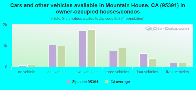 Cars and other vehicles available in Mountain House, CA (95391) in owner-occupied houses/condos