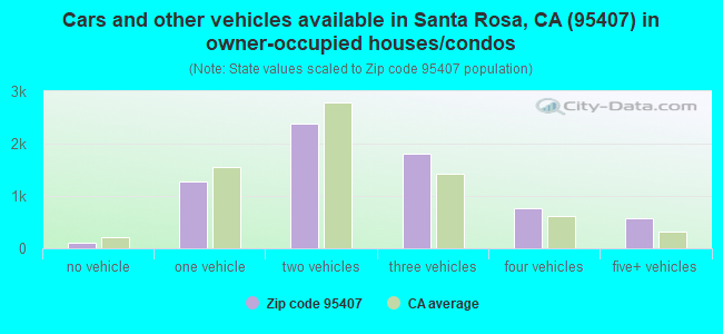 Cars and other vehicles available in Santa Rosa, CA (95407) in owner-occupied houses/condos