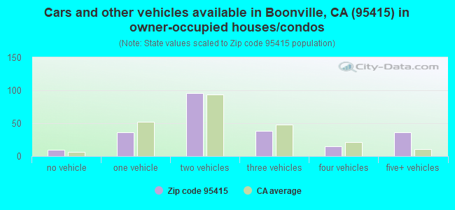 Cars and other vehicles available in Boonville, CA (95415) in owner-occupied houses/condos