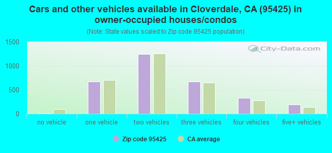 Cars and other vehicles available in Cloverdale, CA (95425) in owner-occupied houses/condos