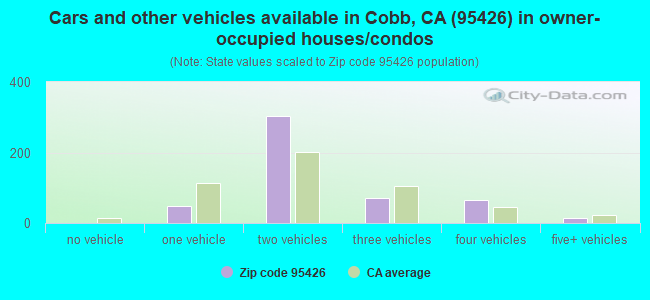 Cars and other vehicles available in Cobb, CA (95426) in owner-occupied houses/condos